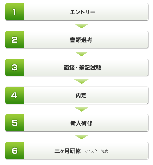 エントリー（応募、履歴書、卒業見込証明書を提出下さい。希望があれば会社見学を随時行っております。）→書類選考→面接・筆記試験（場合によっては二次面接があります。）→内定