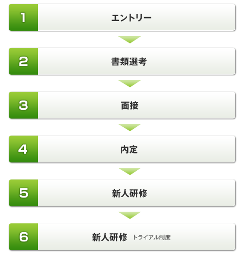 エントリー（応募、履歴書、資格証明書等を提出下さい。）→書類選考→面接（職種により筆記試験、業務体験あり）→内定